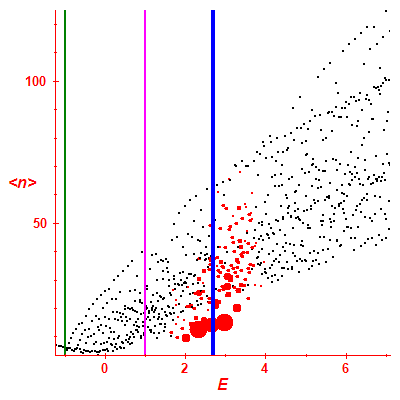 Peres lattice <N>